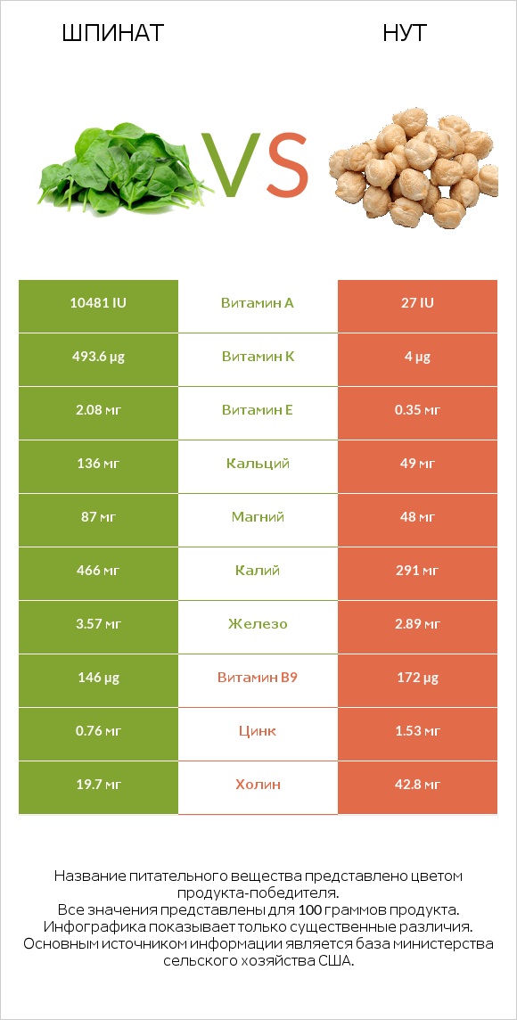 Шпинат vs Нут infographic