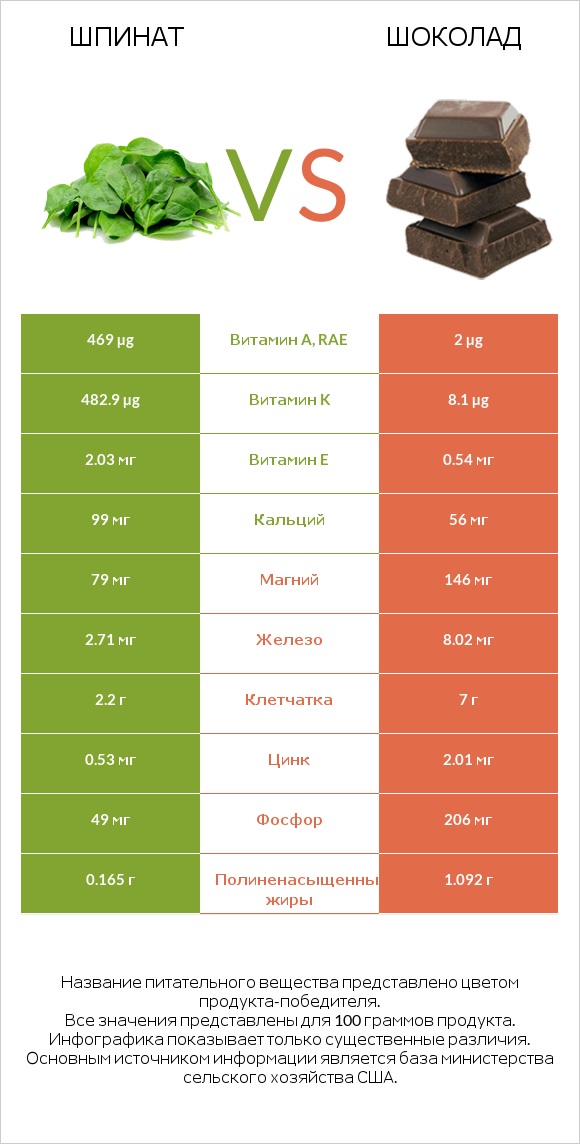 Шпинат vs Шоколад infographic