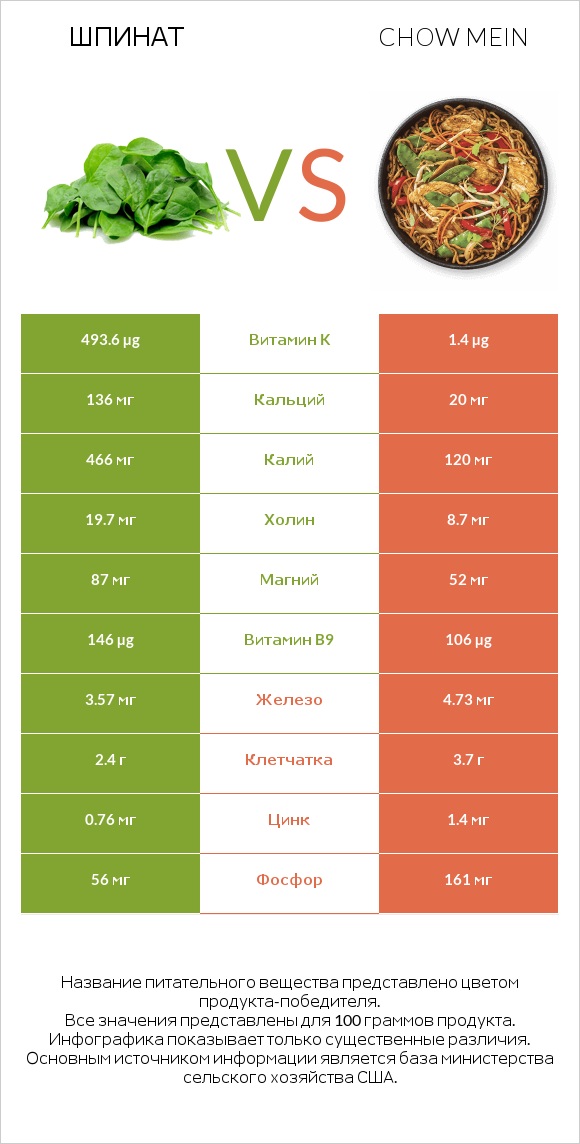 Шпинат vs Chow mein infographic