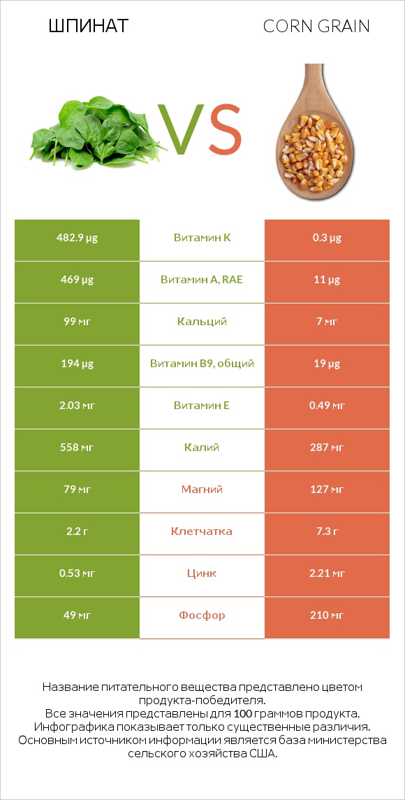 Шпинат vs Corn grain infographic