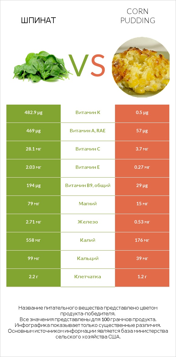 Шпинат vs Corn pudding infographic
