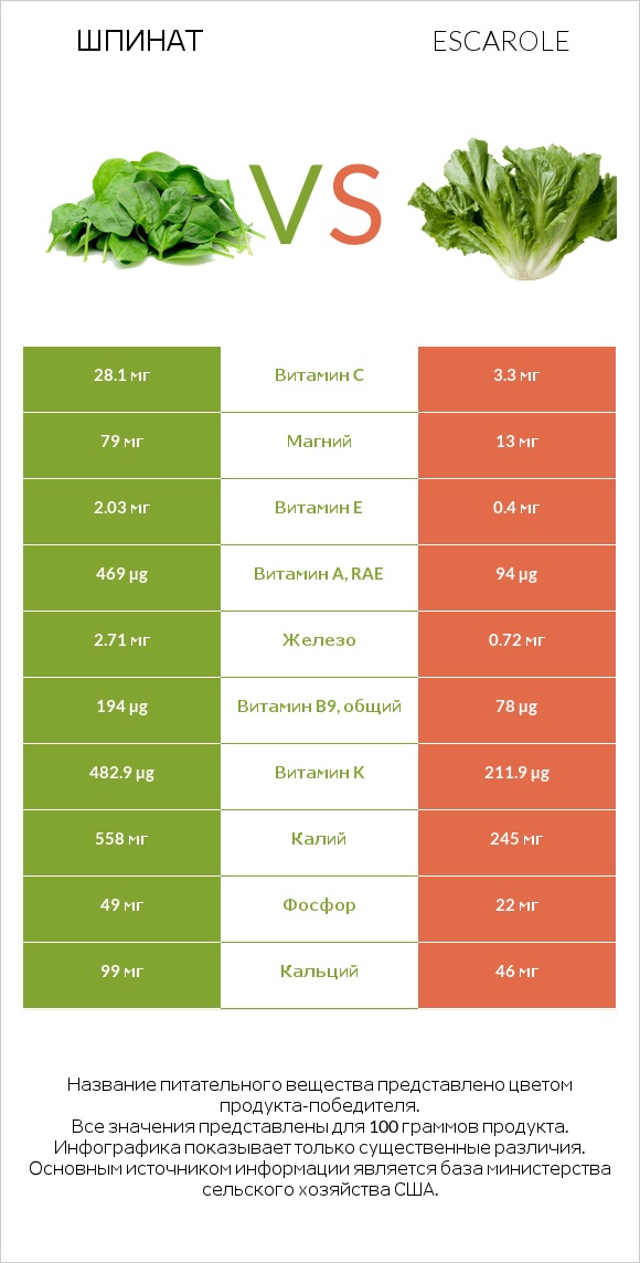 Шпинат vs Салат Эскарол (эскариоль) infographic