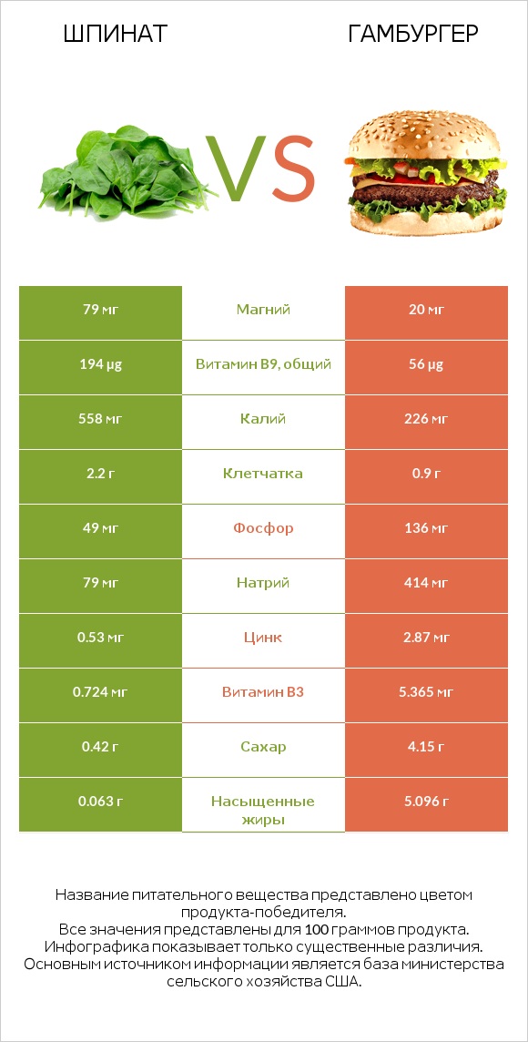 Шпинат vs Гамбургер infographic