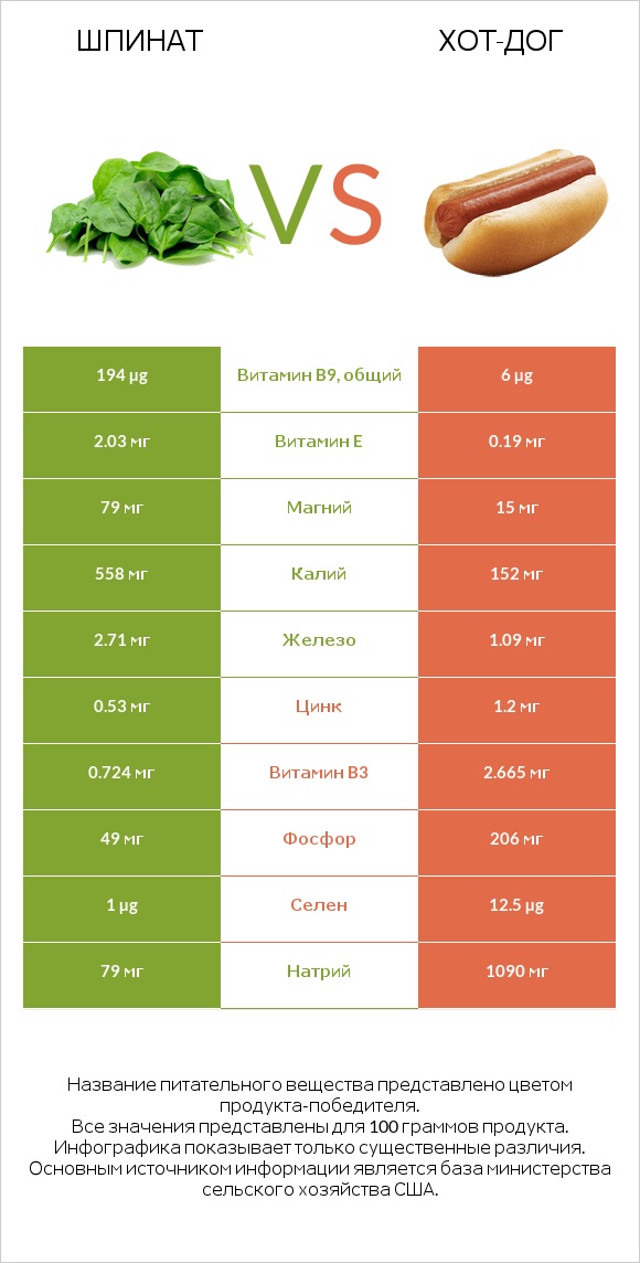 Шпинат vs Хот-дог infographic