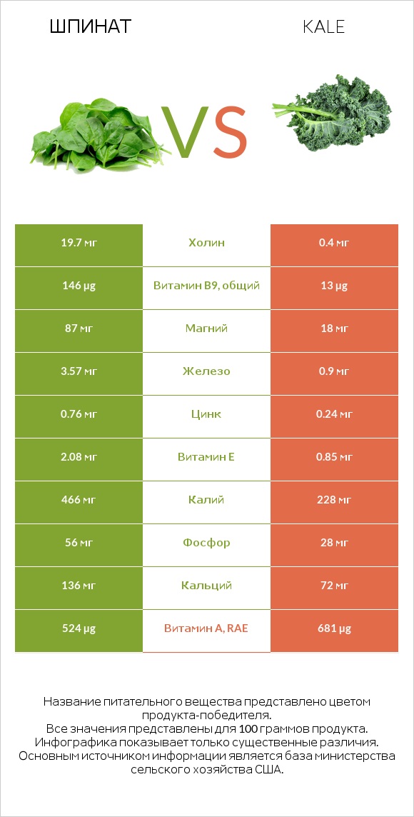 Шпинат vs Kale infographic