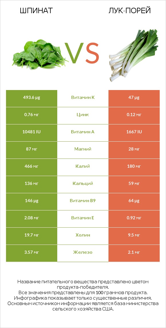 Шпинат vs Лук-порей infographic