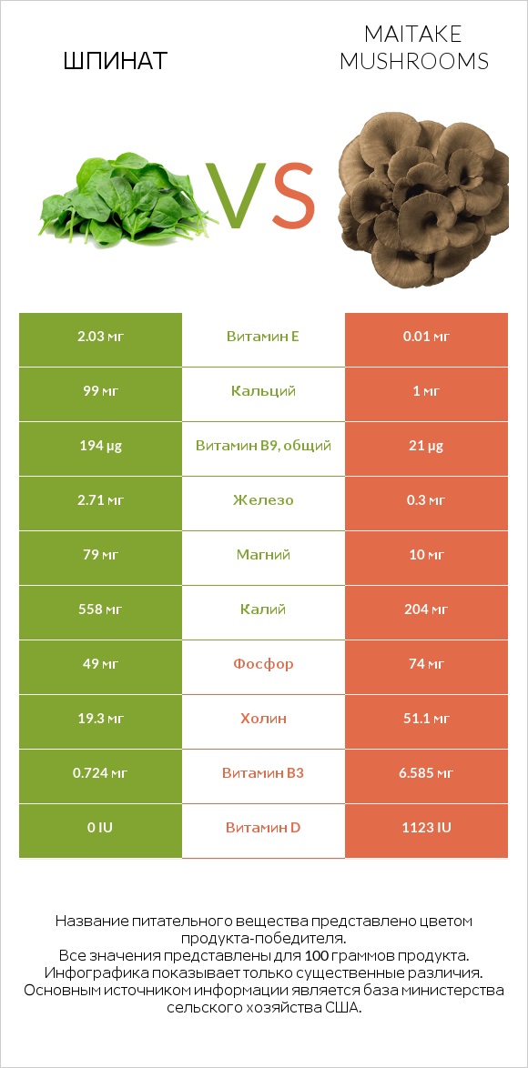 Шпинат vs Maitake mushrooms infographic