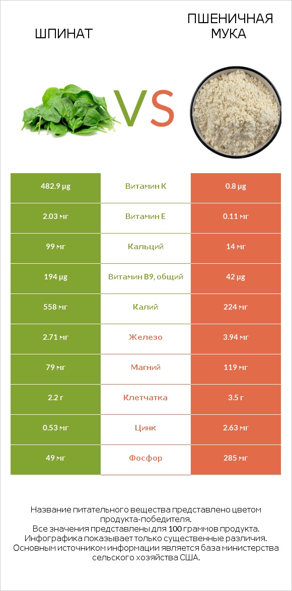 Шпинат vs Пшеничная мука infographic