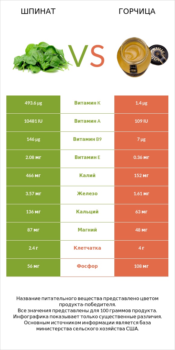 Шпинат vs Горчица infographic