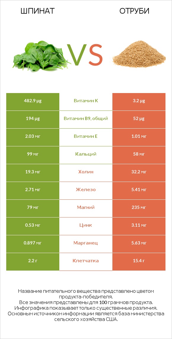 Шпинат vs Отруби infographic