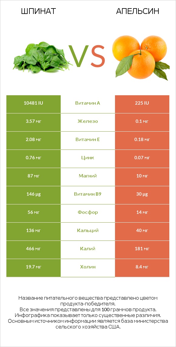 Шпинат vs Апельсин infographic