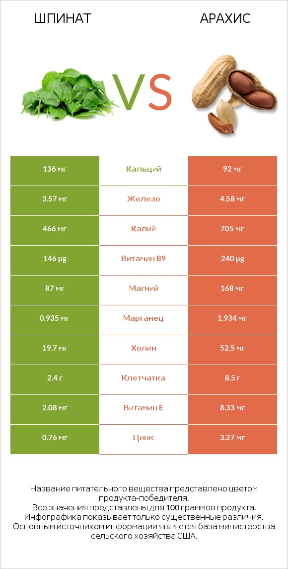 Шпинат vs Арахис infographic