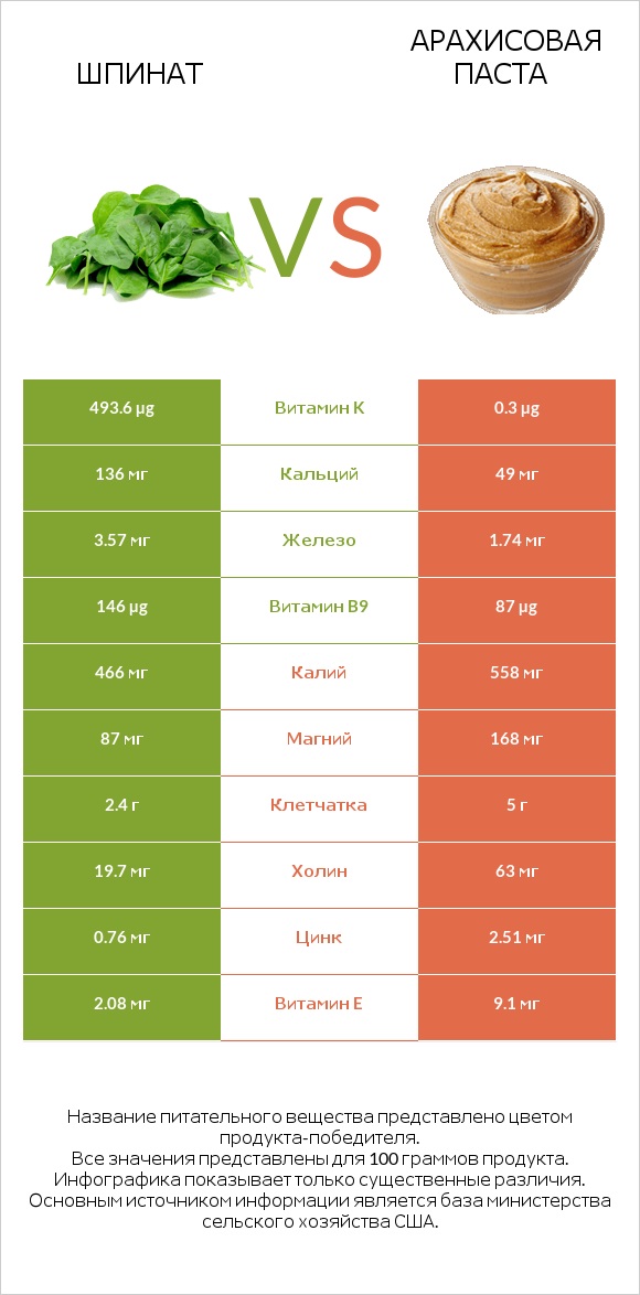 Шпинат vs Арахисовая паста infographic