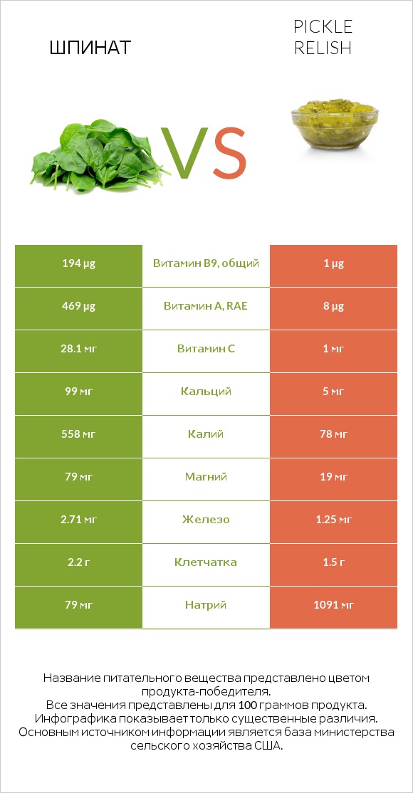 Шпинат vs Pickle relish infographic