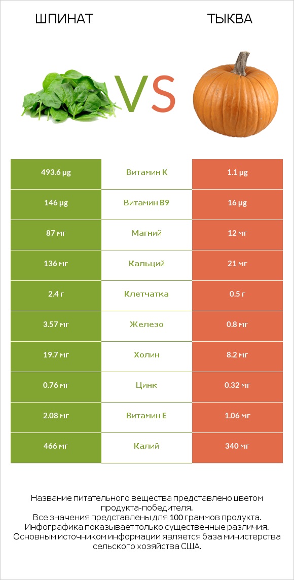 Шпинат vs Тыква infographic