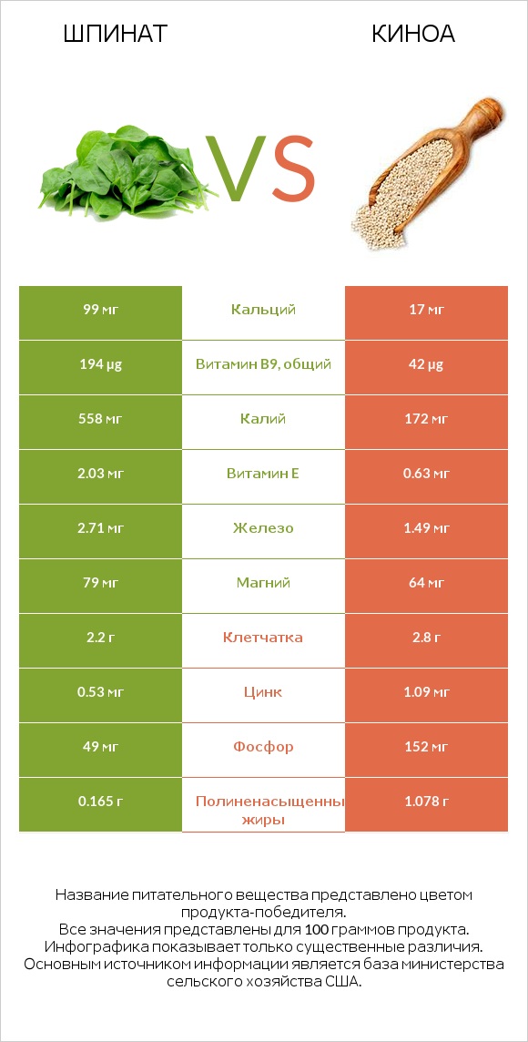 Шпинат vs Киноа infographic