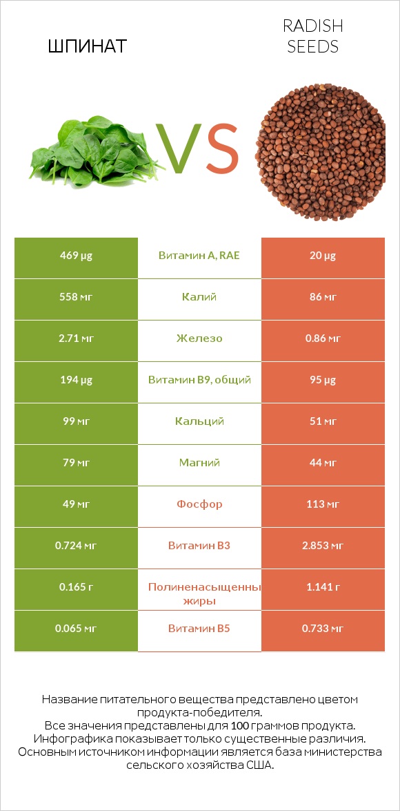 Шпинат vs Radish seeds infographic