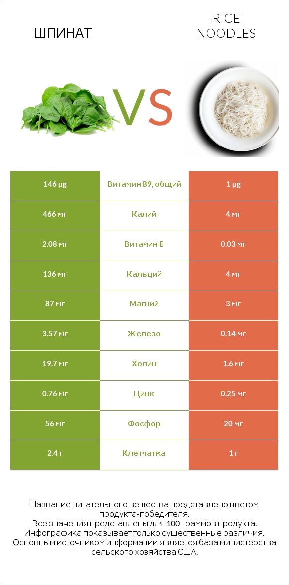 Шпинат vs Rice noodles infographic