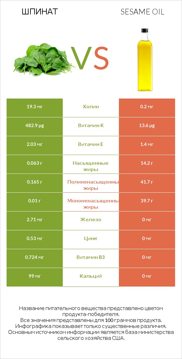 Шпинат vs Sesame oil infographic