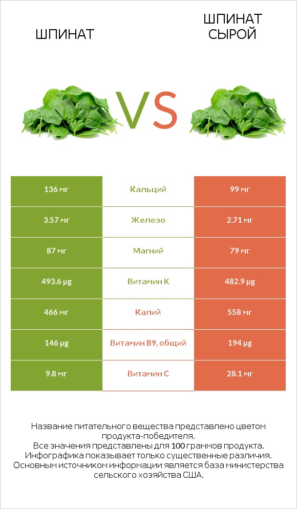 Шпинат vs Шпинат сырой infographic