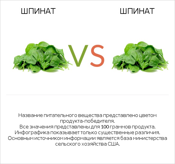 Шпинат vs Шпинат infographic