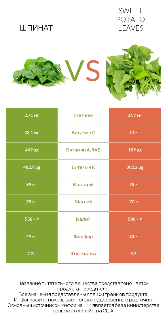 Шпинат vs Sweet potato leaves infographic