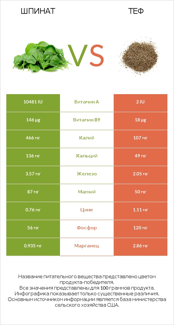 Шпинат vs Теф infographic