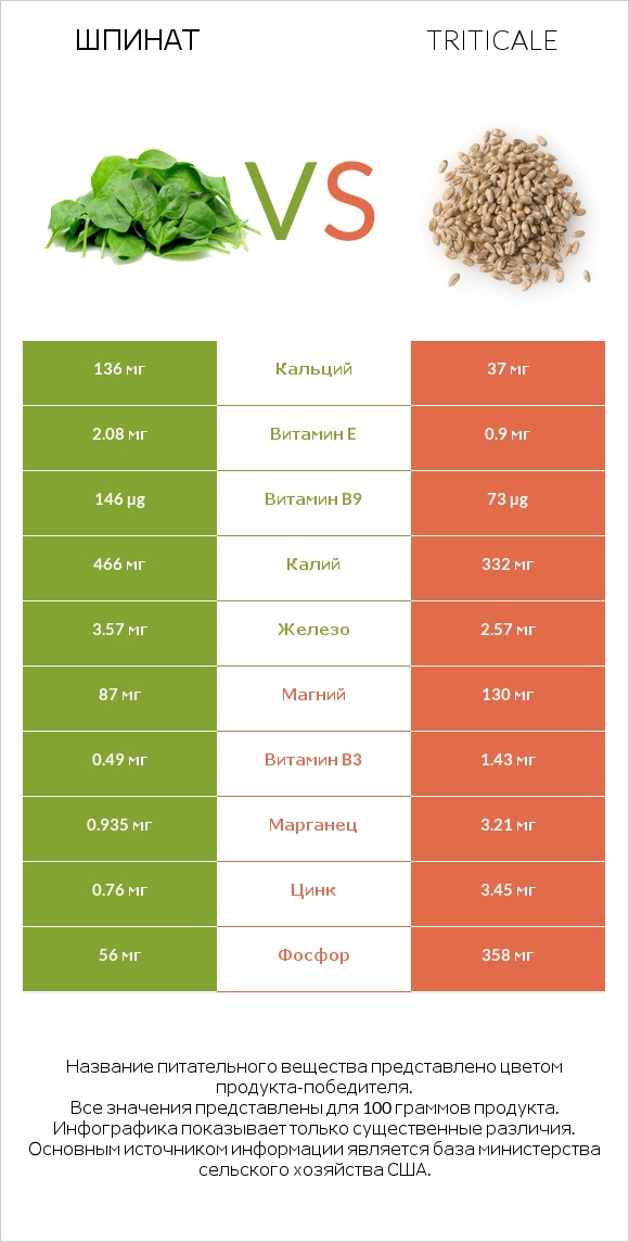 Шпинат vs Triticale infographic