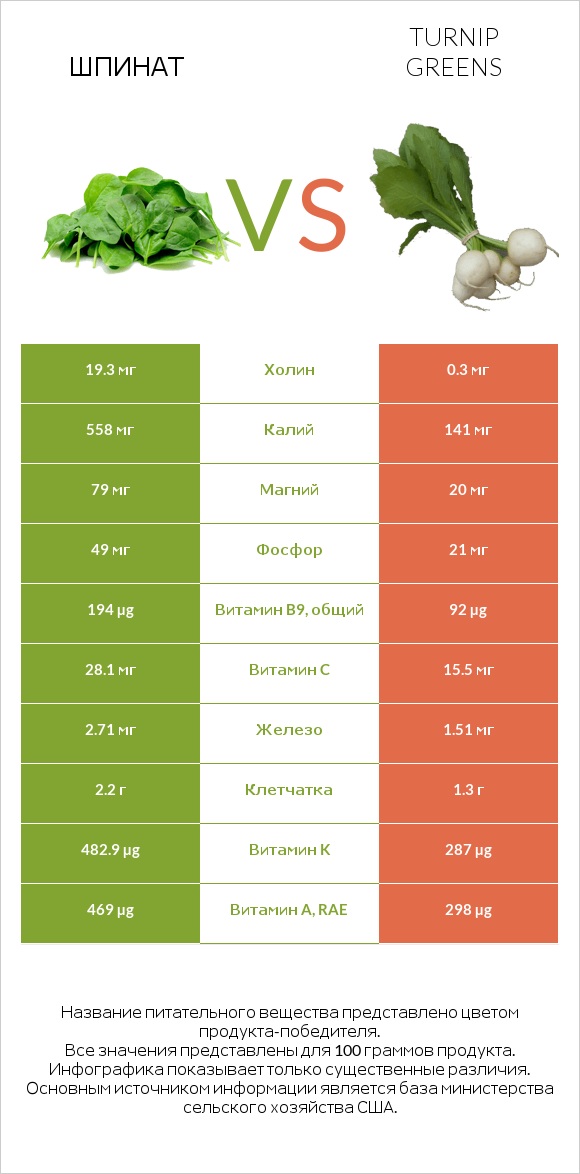 Шпинат vs Turnip greens infographic