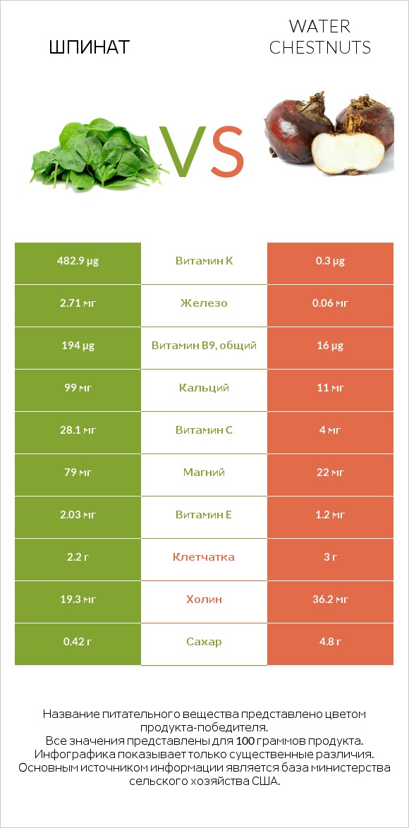 Шпинат vs Water chestnuts infographic