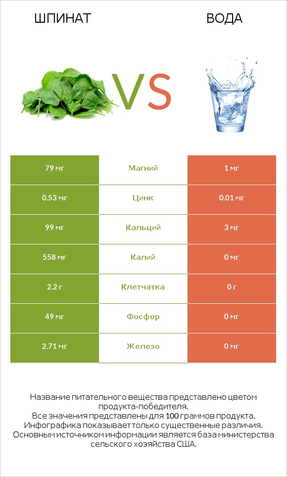 Шпинат vs Вода infographic