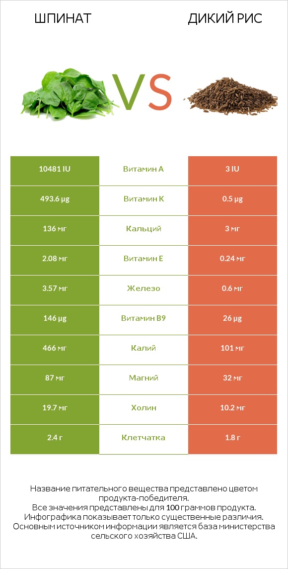 Шпинат vs Дикий рис infographic