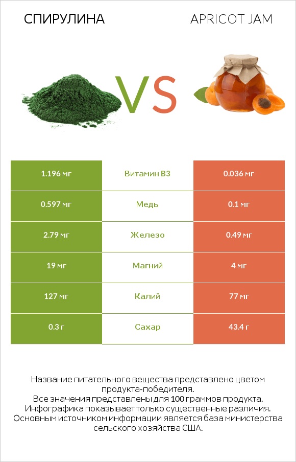 Спирулина vs Apricot jam infographic