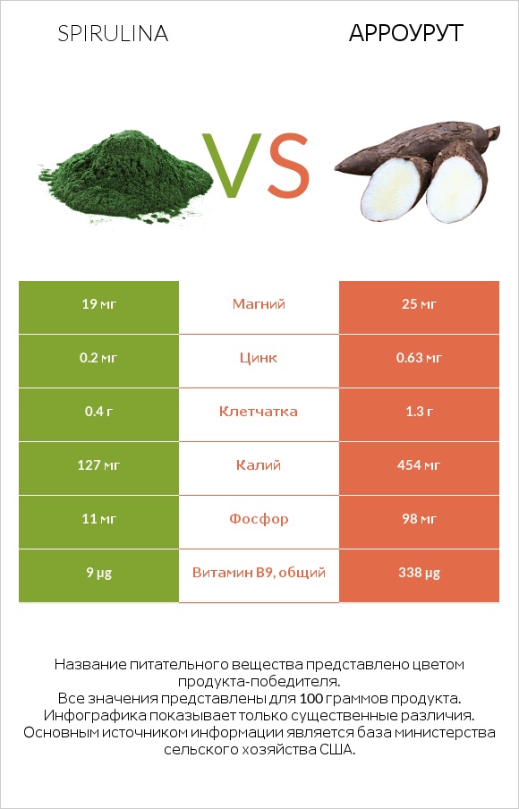 Spirulina vs Арроурут infographic