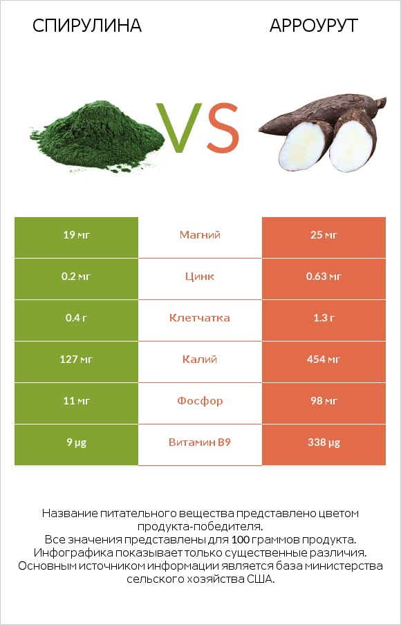 Спирулина vs Арроурут infographic