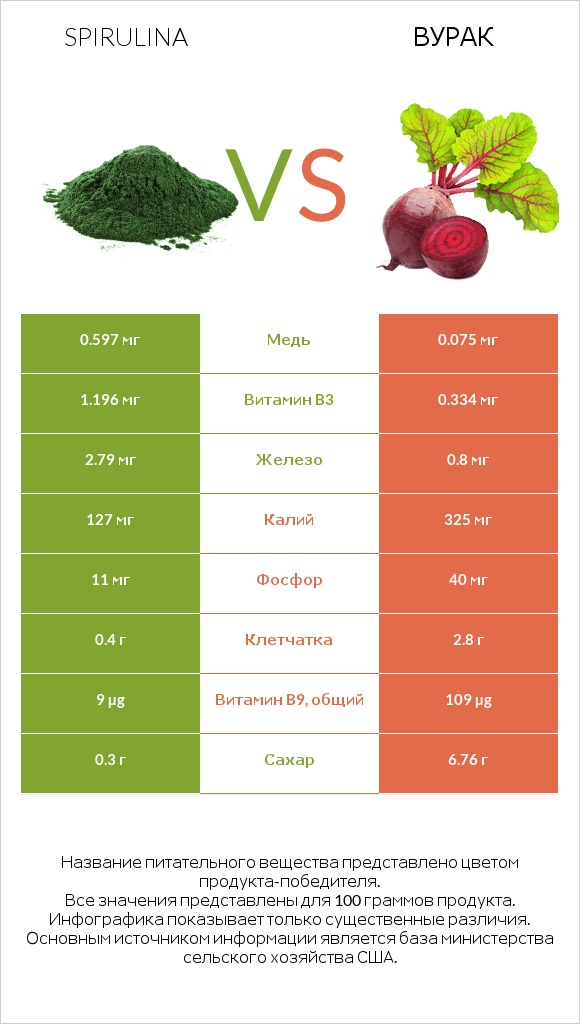 Spirulina vs Вурак infographic
