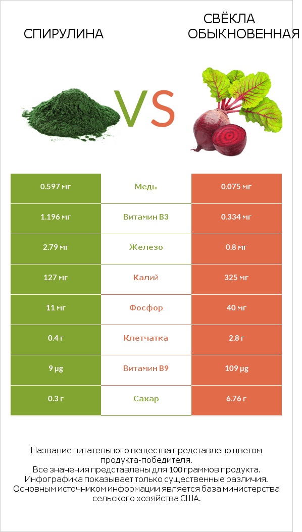 Спирулина vs Свёкла обыкновенная infographic