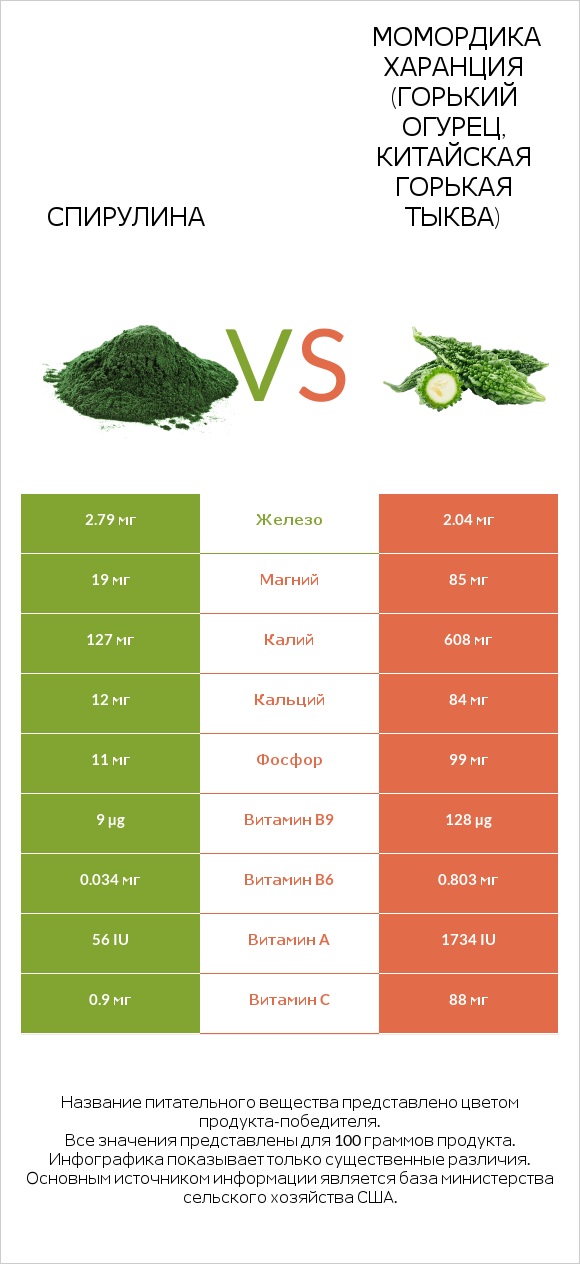 Spirulina vs Bitter gourd (Momordica charantia, bitter melon, balsam pear) infographic