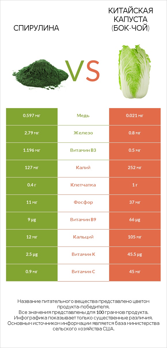 Spirulina vs Китайская капуста infographic