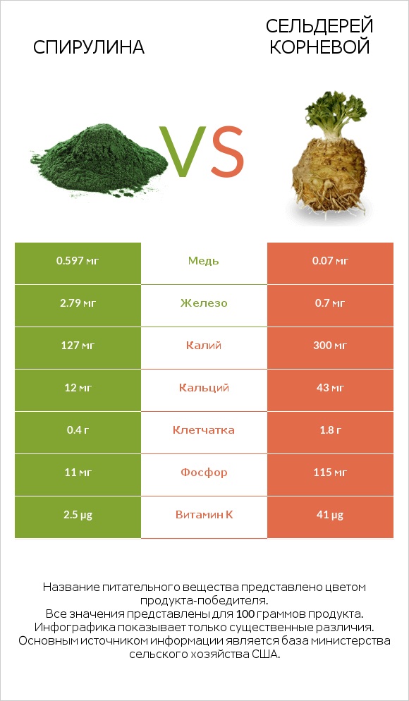 Спирулина vs Сельдерей корневой infographic