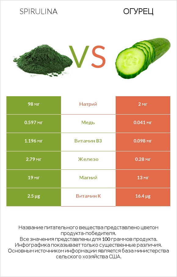 Спирулина vs Огурец infographic