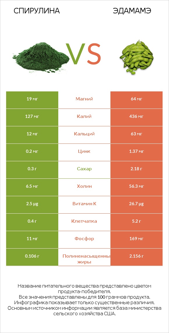 Спирулина vs Эдамамэ infographic