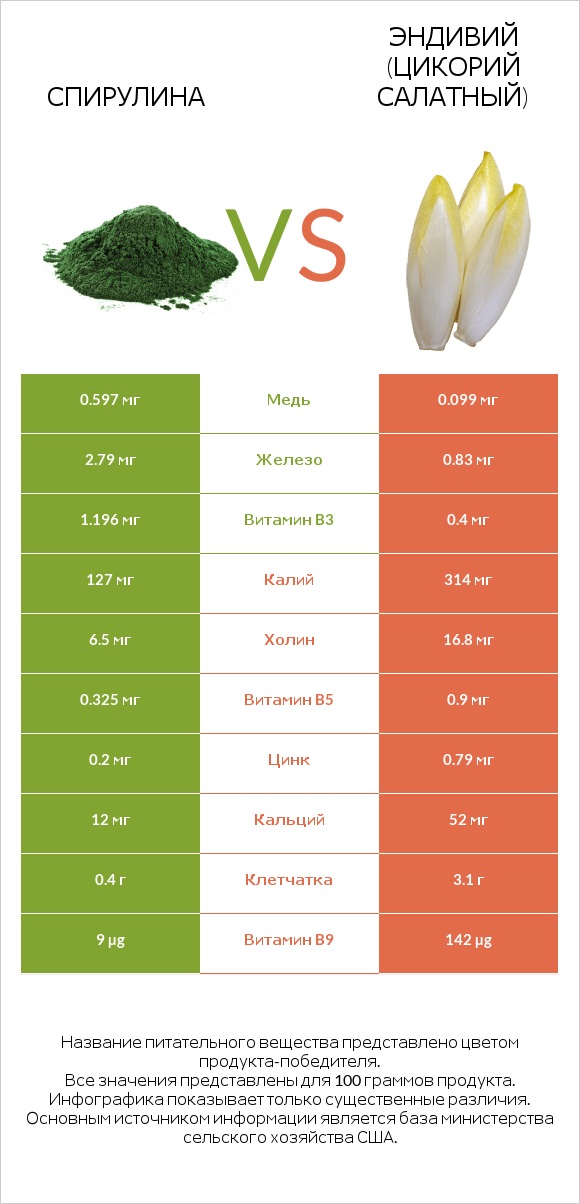 Спирулина vs Эндивий (Цикорий салатный)  infographic