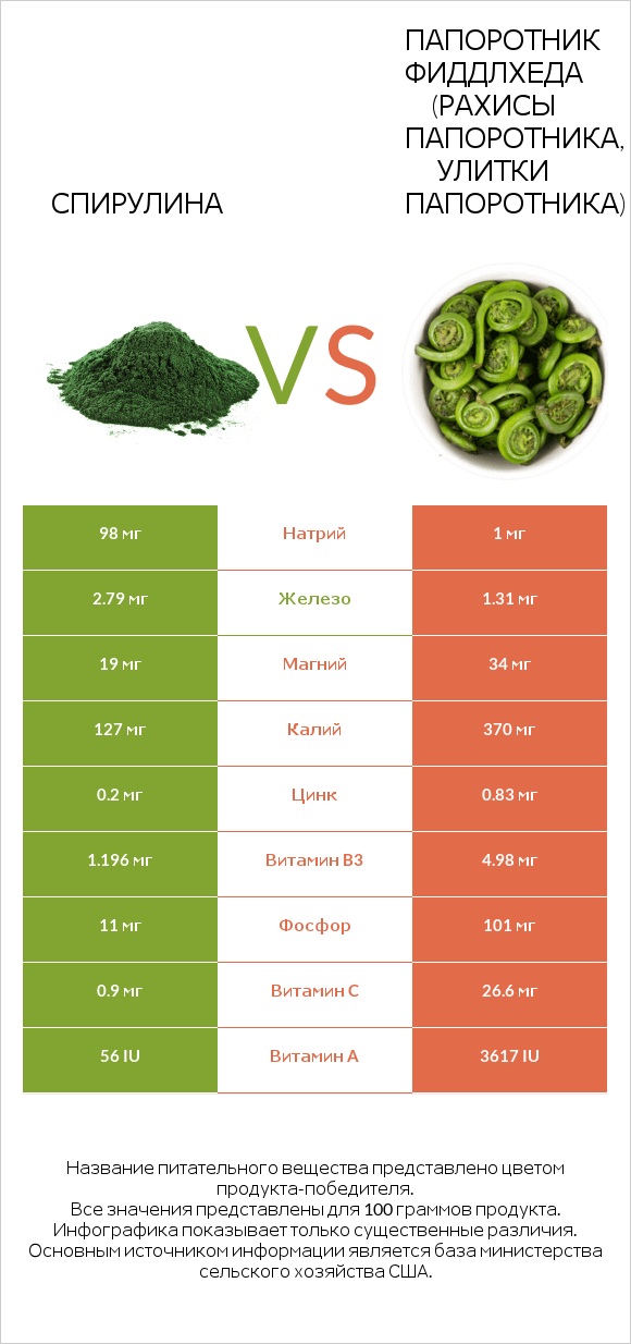 Спирулина vs Папоротник Фиддлхеда (Рахисы папоротника, улитки папоротника) infographic