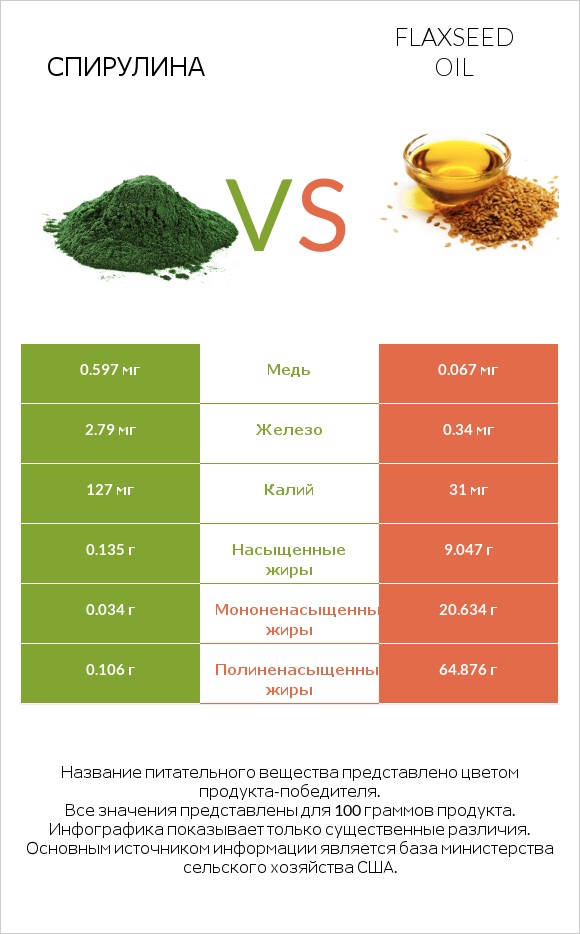 Спирулина vs Flaxseed oil infographic