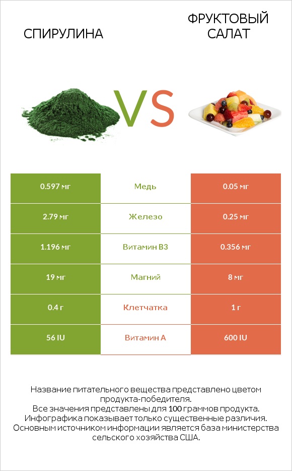 Спирулина vs Фруктовый салат infographic