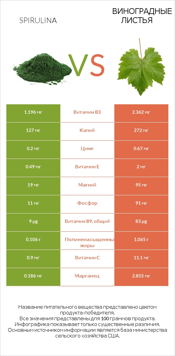 Spirulina vs Виноградные листья infographic