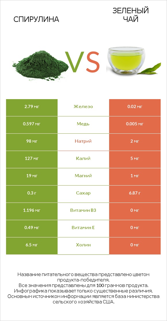 Спирулина vs Зеленый чай infographic