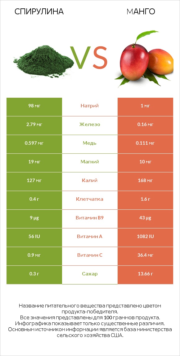 Спирулина vs Mанго infographic