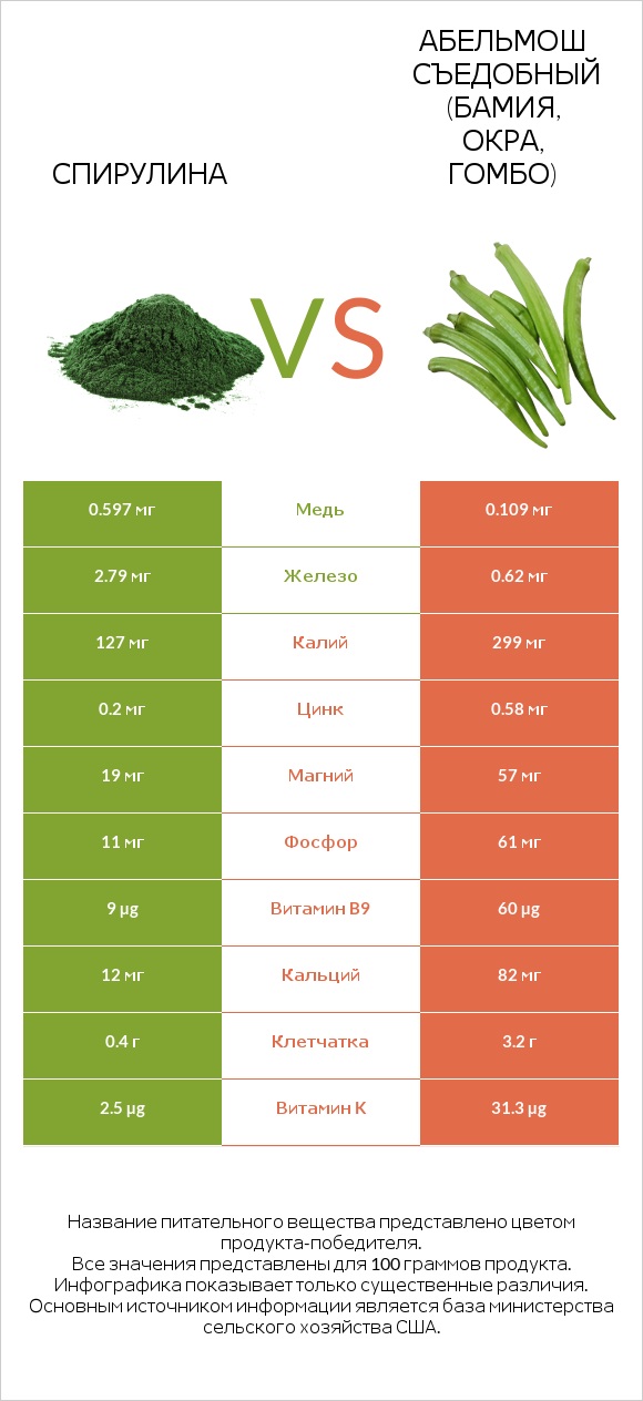 Спирулина vs Абельмош съедобный (бамия, окра, гомбо) infographic